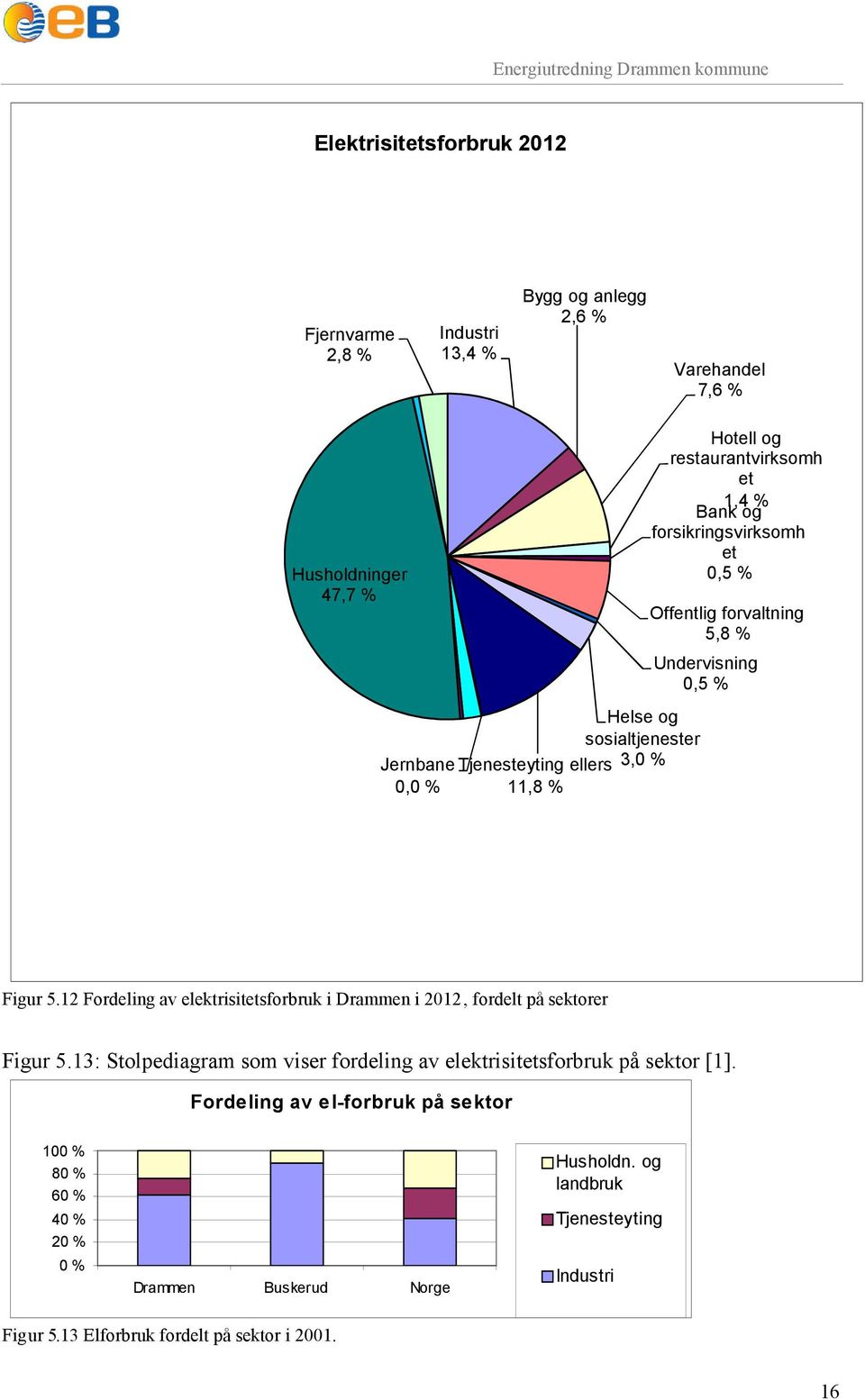 12 Fordeling av elektrisitetsforbruk i Drammen i 2012, fordelt på sektorer Figur 5.13: Stolpediagram som viser fordeling av elektrisitetsforbruk på sektor [1].