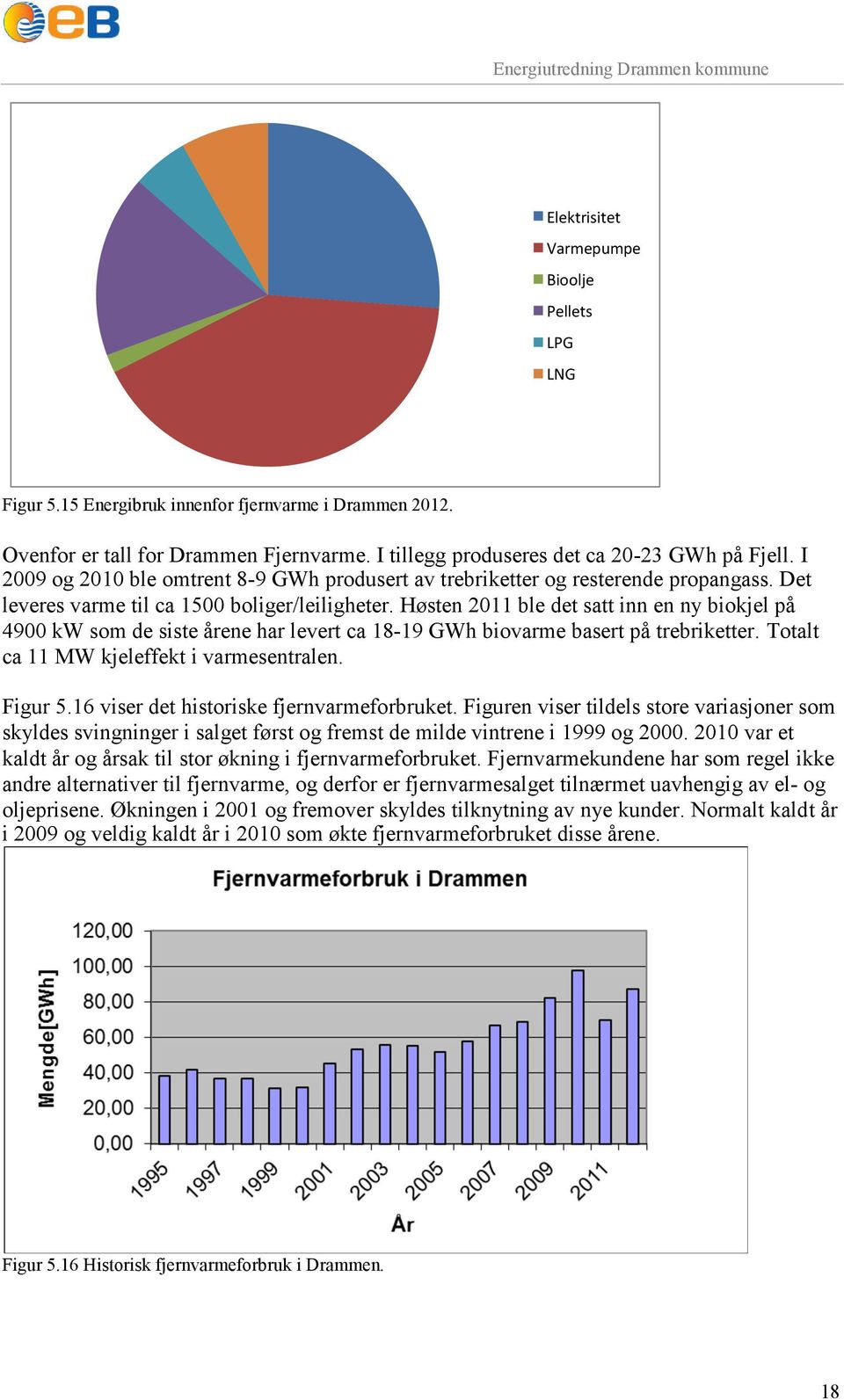 Høsten 2011 ble det satt inn en ny biokjel på 4900 kw som de siste årene har levert ca 18-19 GWh biovarme basert på trebriketter. Totalt ca 11 MW kjeleffekt i varmesentralen. Figur 5.