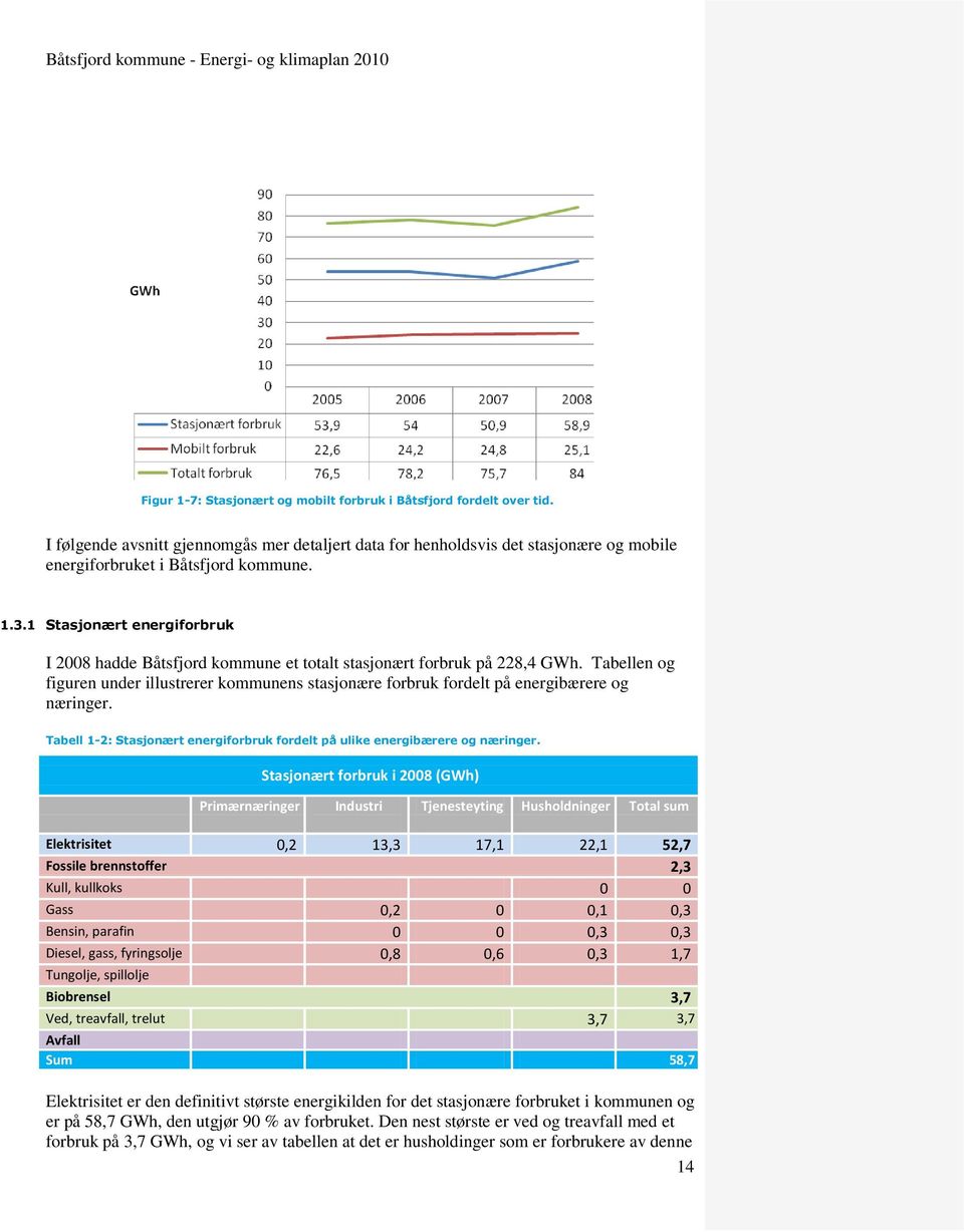 Tabellen og figuren under illustrerer kommunens stasjonære forbruk fordelt på energibærere og næringer. Tabell 1-2: Stasjonært energiforbruk fordelt på ulike energibærere og næringer.