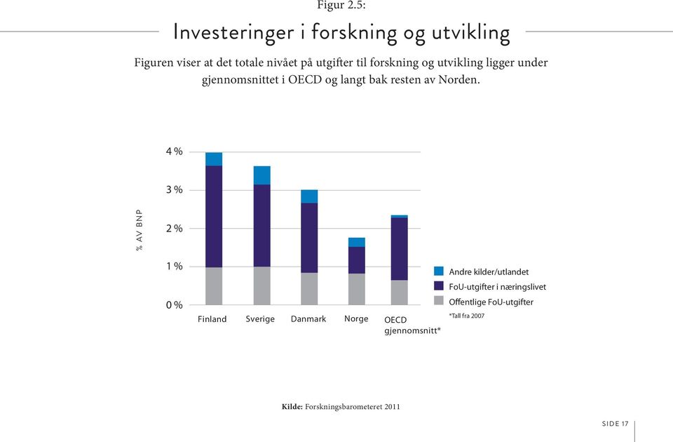 forskning og utvikling ligger under gjennomsnittet i OECD og langt bak resten av Norden.