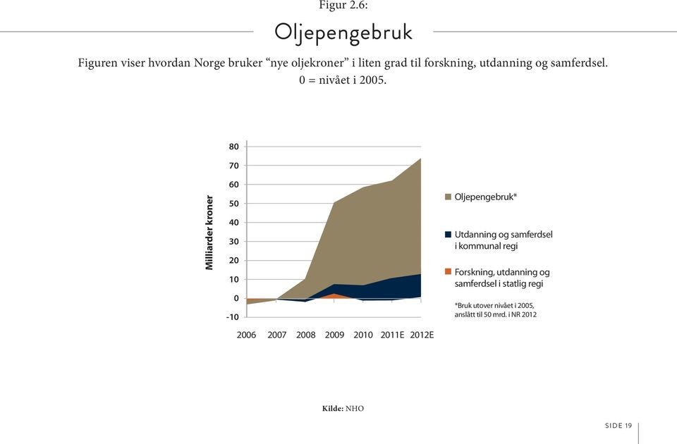 samferdsel. 0 = nivået i 2005.