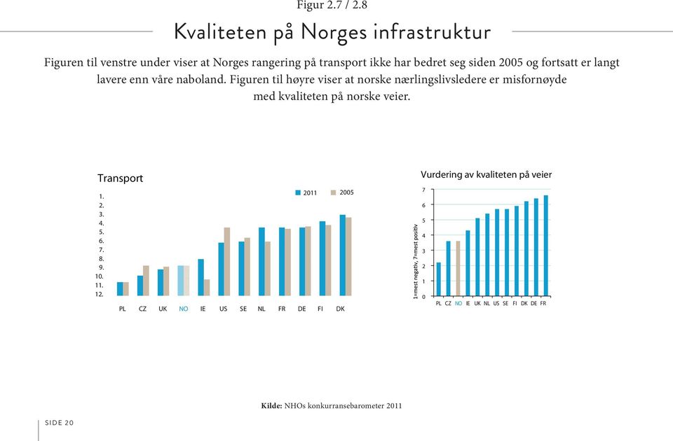 Hovedårsaken til at vi Kvaliteten på Norges infrastruktur går en plass opp fra i fjor, er at disse to indikatorene har bedret seg.