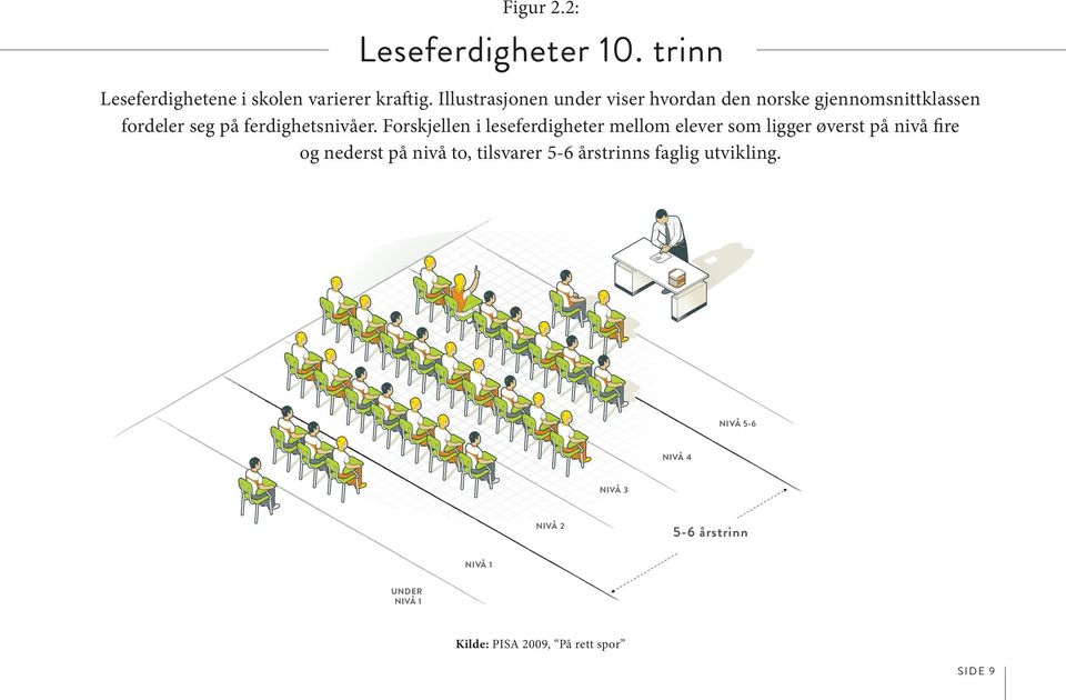 Forskjellen i leseferdigheter mellom elever som ligger øverst på nivå fire og nederst på nivå to,