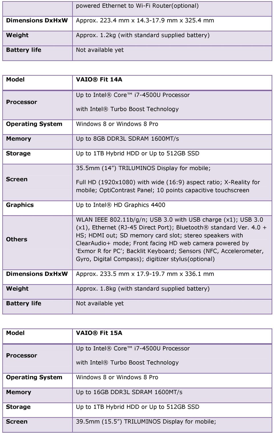 2kg (with standard supplied battery) Not available yet Model Processor Operating System Memory Storage VAIO Fit 14A Up to Intel Core i7-4500u Processor with Intel Turbo Boost Technology Windows 8 or