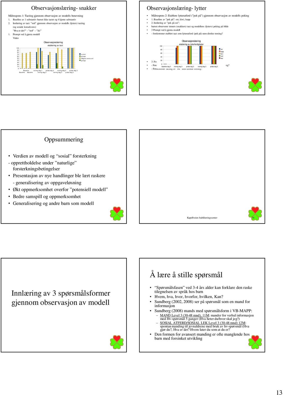 Prompt ved å gjenta modell Video Observasjonslæring etablering av tact 100 90 80 70 ny tact 60 prompt 50 tidligere trente ord 40 prompt 30 20 10 0 Baseline trening dag 1 probe dag 2 trening dag 3