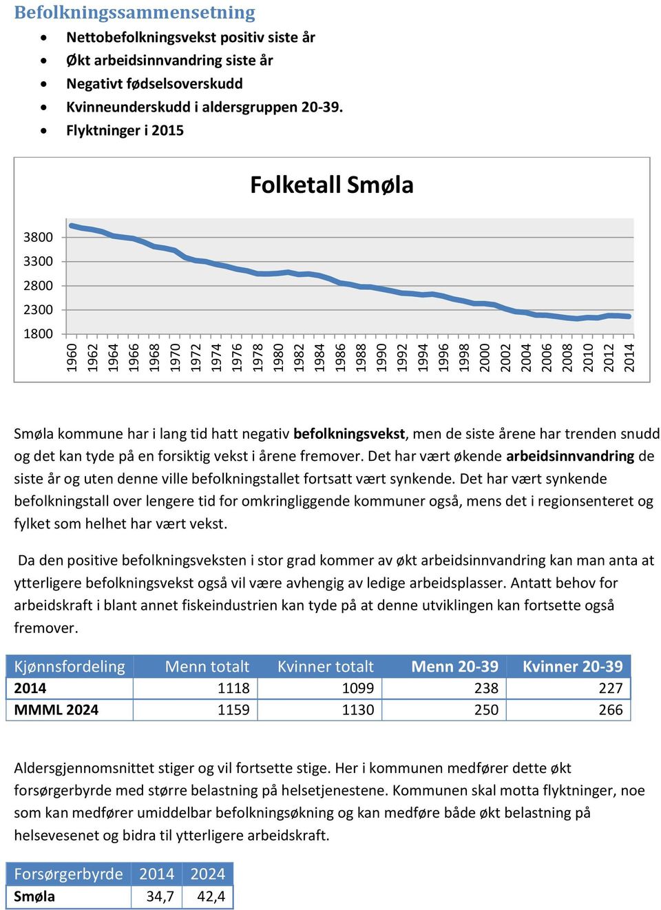Flyktninger i 2015 Folketall Smøla 3800 3300 2800 2300 1800 Smøla kommune har i lang tid hatt negativ befolkningsvekst, men de siste årene har trenden snudd og det kan tyde på en forsiktig vekst i