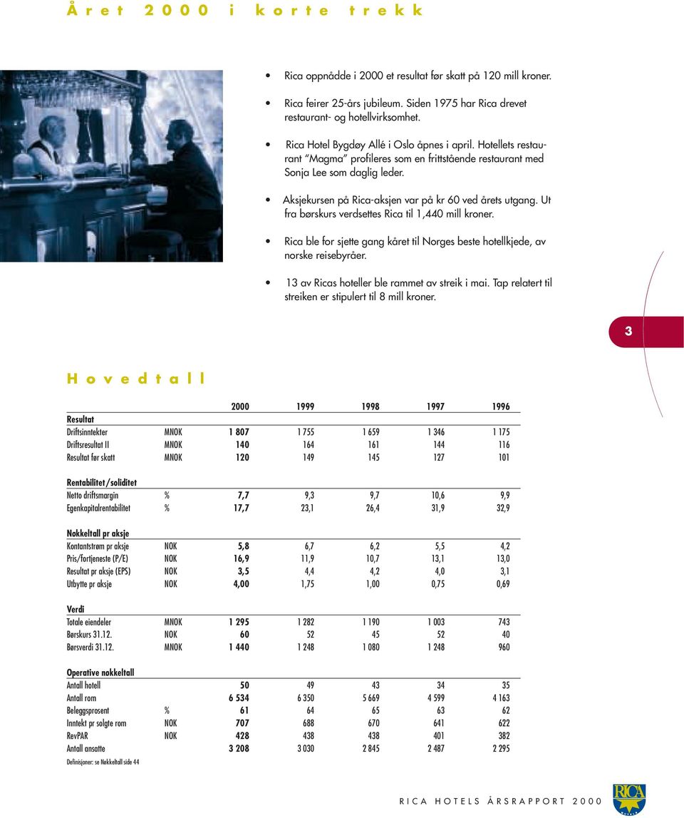 Aksjekursen på Rica-aksjen var på kr 60 ved årets utgang. Ut fra børskurs verdsettes Rica til 1,440 mill kroner. Rica ble for sjette gang kåret til Norges beste hotellkjede, av norske reisebyråer.