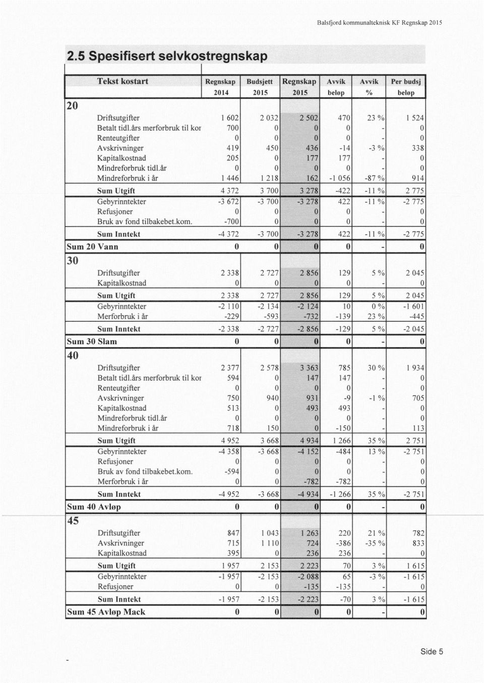 år Mindreforbruk i år 1 446 1 218 162 1 56 87 % 914 Sum Utgift 4 3723 7 3 278 422 11 % 2 775 Gebyrinntekter 3 672 3 7 3 278 422 11 % 2 775 Refusjoner Bruk av fond tilbakebet.kom.