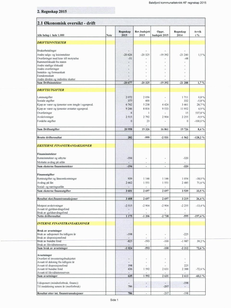 Inntekts og formueskatt Eiendomsskatt Andre direkte og indirekte Sum Driftsinntekter skatter 2 626 51 2 325 19 392 21 24 48 1,5 % 2 677 2 325 19 392 21 288 1,7 % DR1FTSUTGIFTER Lonnsutgifter Sosiale