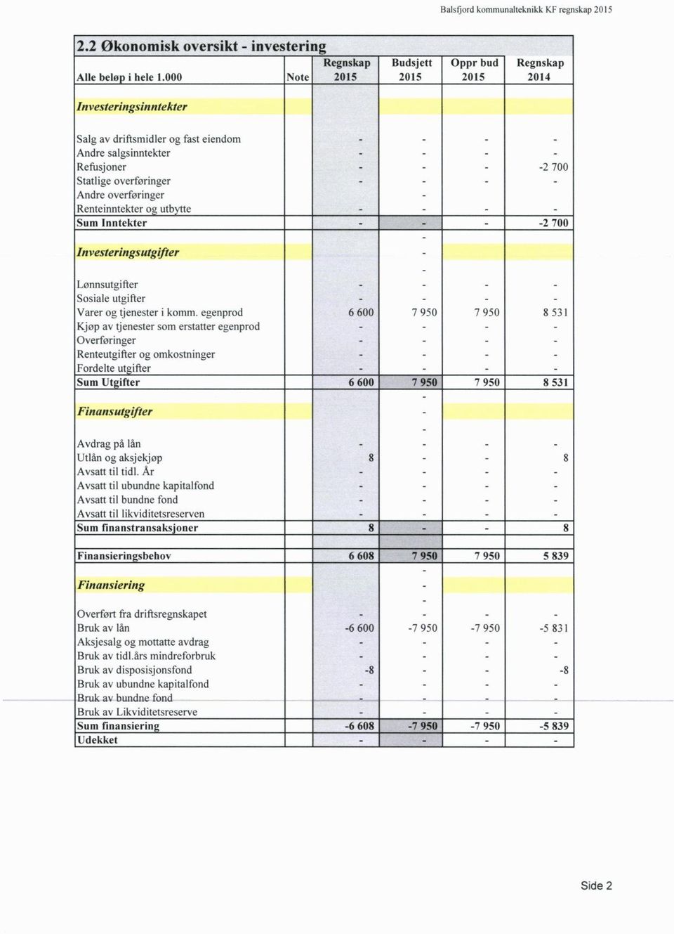 utbytte Sum Inntekter 2 7 _ Investeringsutgifter Lønnsutgifter Sosiale utgifter Varer og tjenester i komm.