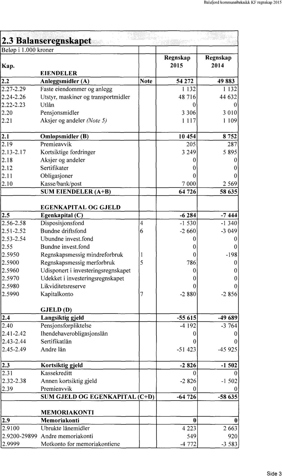 17Kortsiktige fordringer 2.18Aksjer og andeler 2.12Sertifikater 2.11Obligasjoner 2.1Kasse/bank/post SUM EIENDELER (A+B) 1 454 8 752 25 287 3 249 5 895 7 2 569 64 726 58 635 EGENKAPITAL OG GJELD 2.