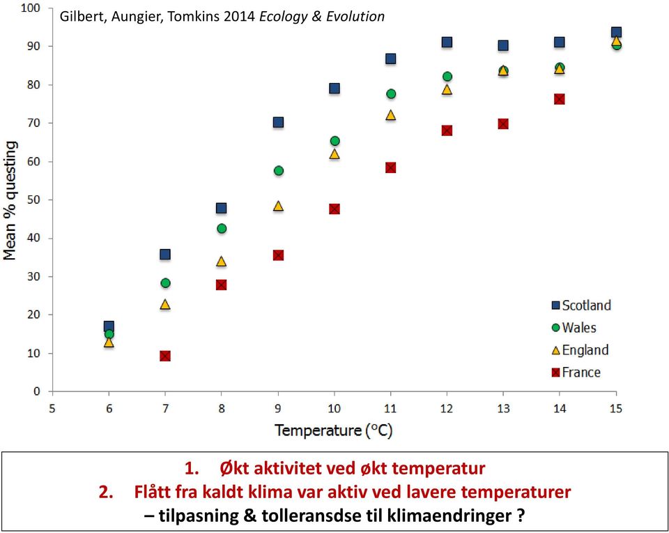 Flått fra kaldt klima var aktiv ved lavere