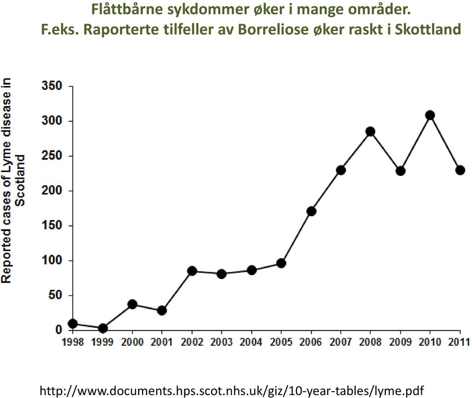 Skottland Data from Health Protection Scotland website