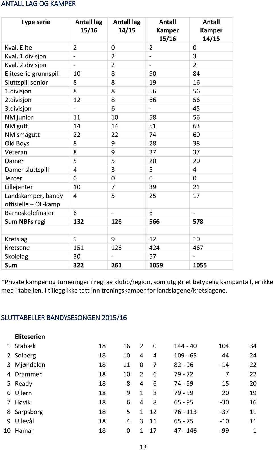 divisjon - 6-45 NM junior 11 10 58 56 NM gutt 14 14 51 63 NM smågutt 22 22 74 60 Old Boys 8 9 28 38 Veteran 8 9 27 37 Damer 5 5 20 20 Damer sluttspill 4 3 5 4 Jenter 0 0 0 0 Lillejenter 10 7 39 21