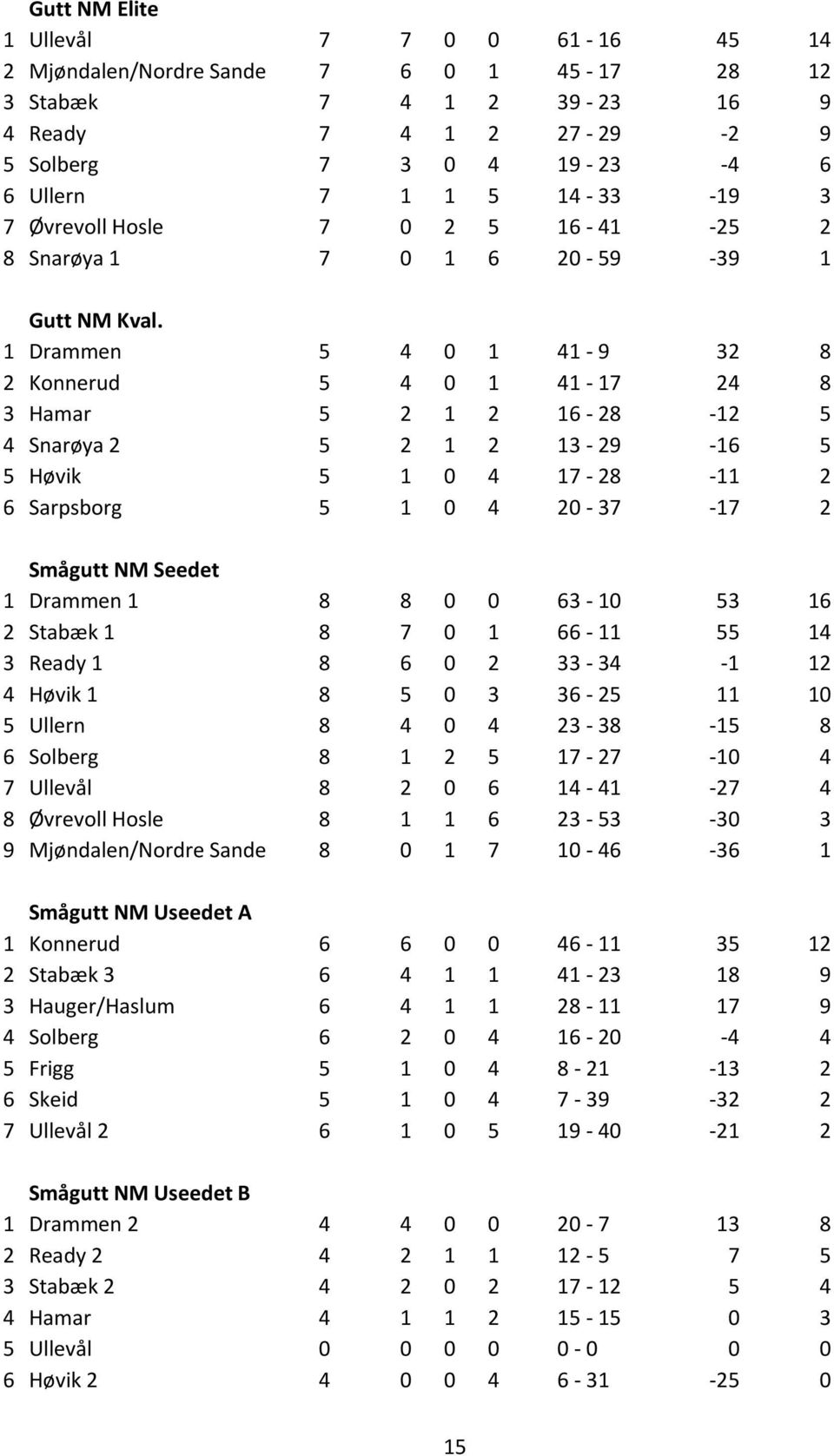 1 Drammen 5 4 0 1 41-9 32 8 2 Konnerud 5 4 0 1 41-17 24 8 3 Hamar 5 2 1 2 16-28 -12 5 4 Snarøya 2 5 2 1 2 13-29 -16 5 5 Høvik 5 1 0 4 17-28 -11 2 6 Sarpsborg 5 1 0 4 20-37 -17 2 Smågutt NM Seedet 1