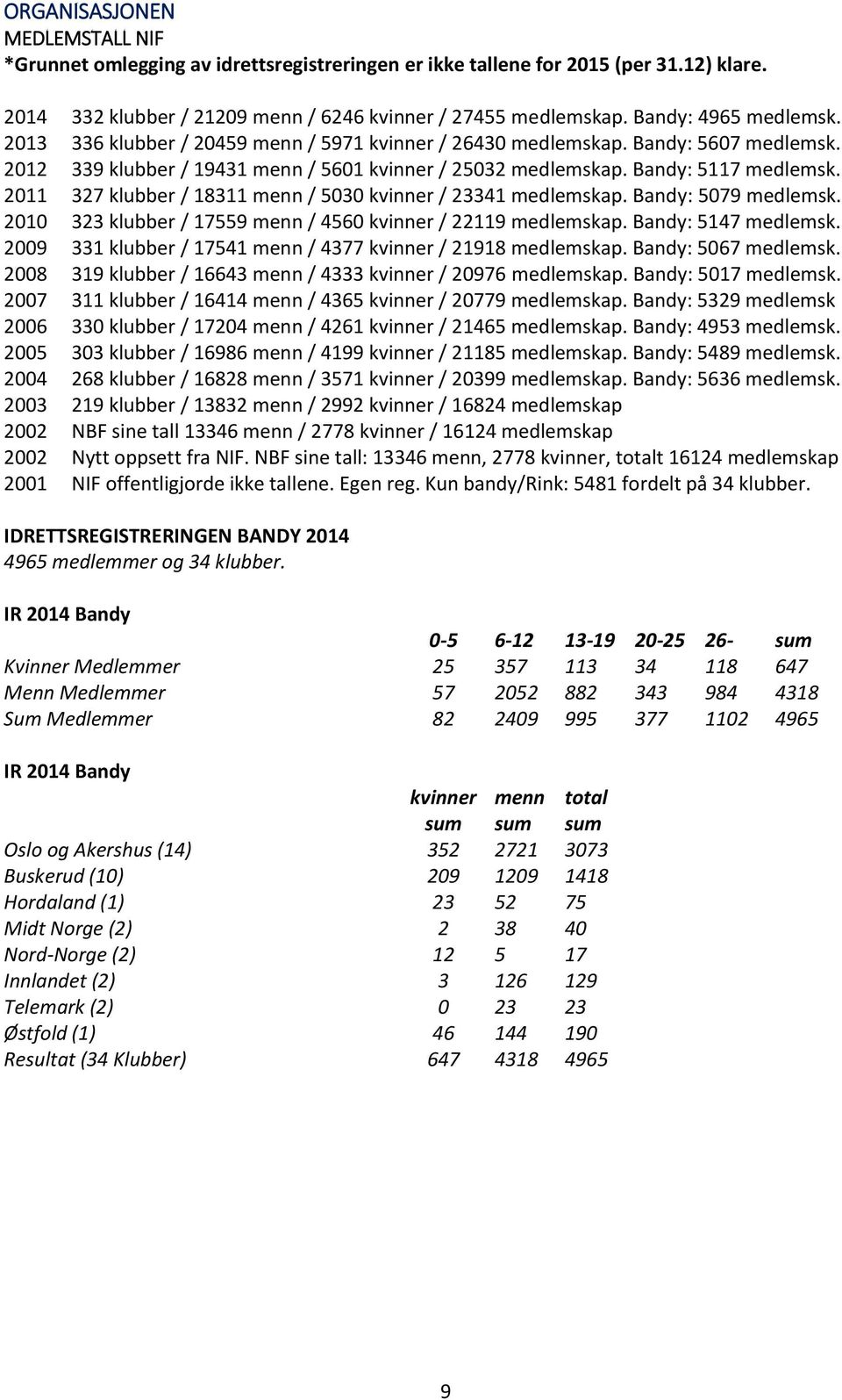 2011 327 klubber / 18311 menn / 5030 kvinner / 23341 medlemskap. Bandy: 5079 medlemsk. 2010 323 klubber / 17559 menn / 4560 kvinner / 22119 medlemskap. Bandy: 5147 medlemsk.
