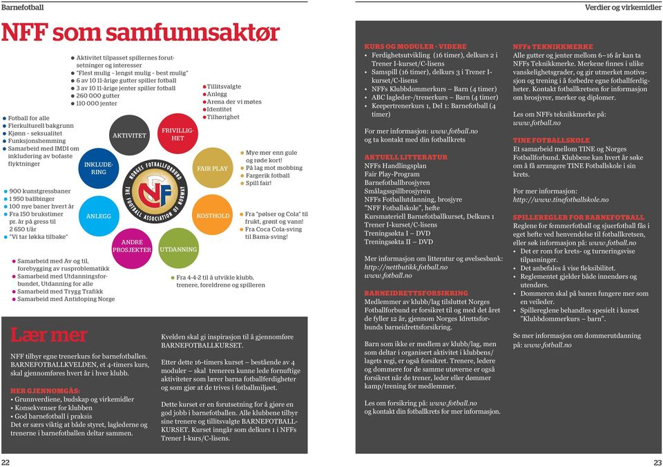 år på gress til 2 650 t/år Vi tar løkka tilbake INKLUDE- RING ANLEGG Samarbeid med Av og til, forebygging av rusproblematikk Samarbeid med Utdanningsforbundet, Utdanning for alle Samarbeid med Trygg