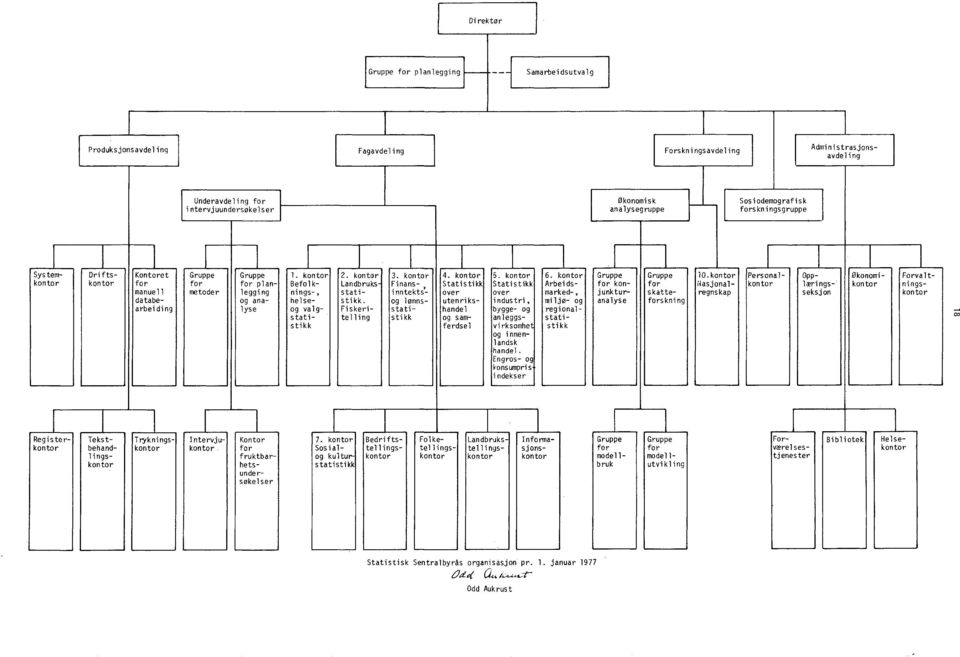kontor Personal- Opp- Økonomi- Forvaltkontor kontor for for for plan- Befolk- Landbruks- Finans- Statistikk Statistikk Arbeids- for kon- for Nasjonal- kontor lærings- kontor ningsmanuell