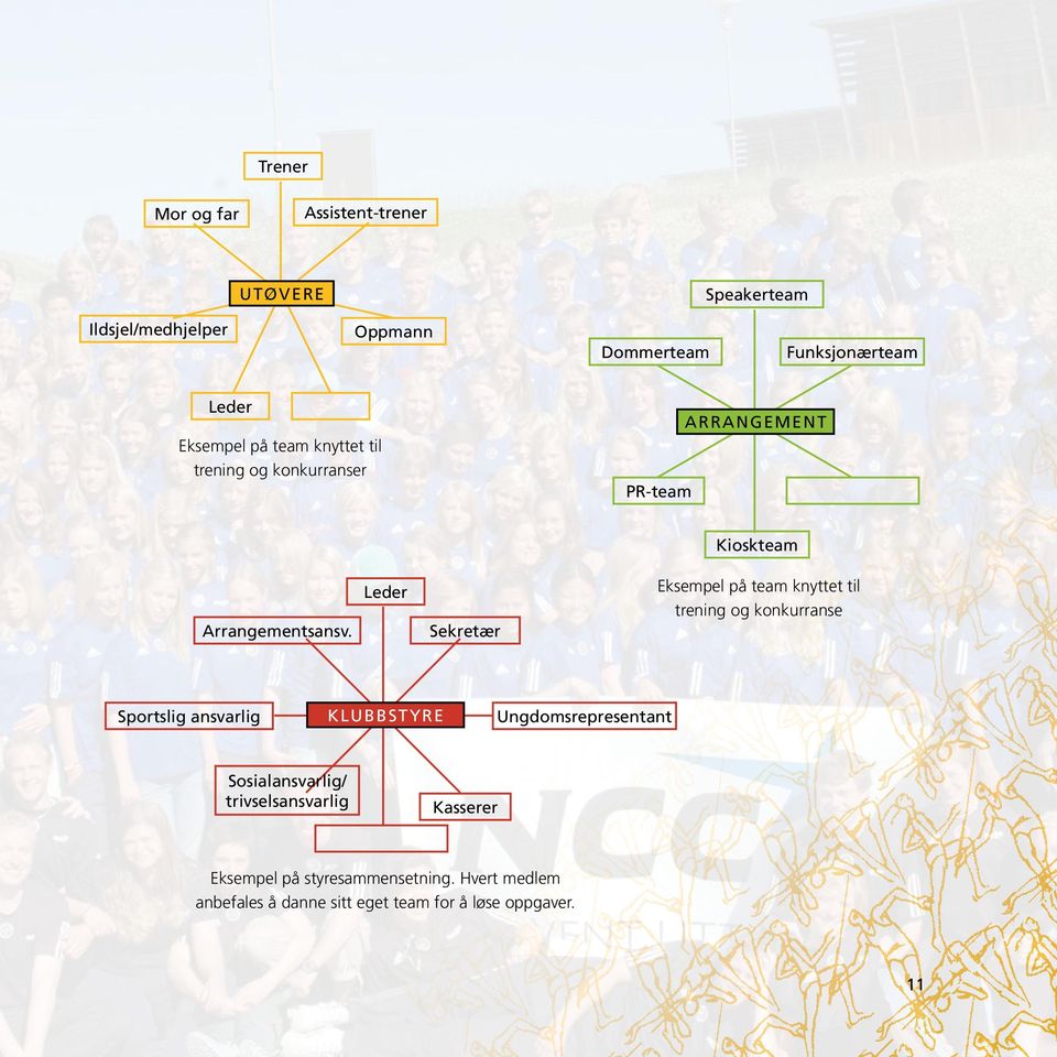Leder Sekretær Eksempel på team knyttet til trening og konkurranse Sportslig ansvarlig Klubbstyre Ungdomsrepresentant