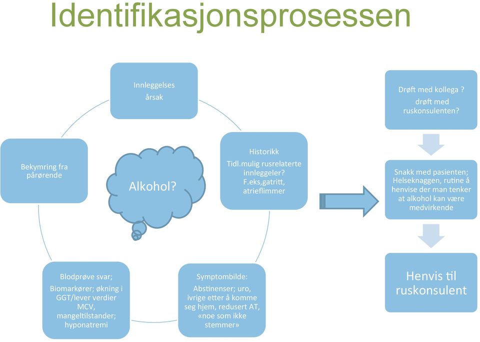 eks,gatriB, atrieflimmer Snakk med pasienten; Helseknaggen, ru2ne å henvise der man tenker at alkohol kan være medvirkende