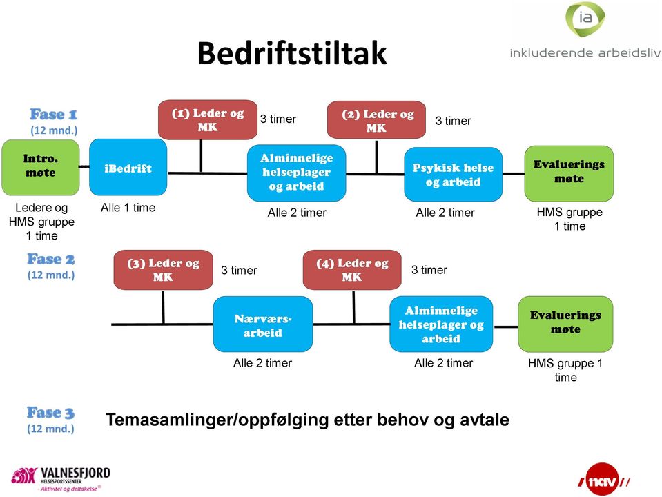 Evaluerings møte Alle 2 timer Alle 2 timer HMS gruppe 1 time (3) Leder og (4) Leder og (12 mnd.