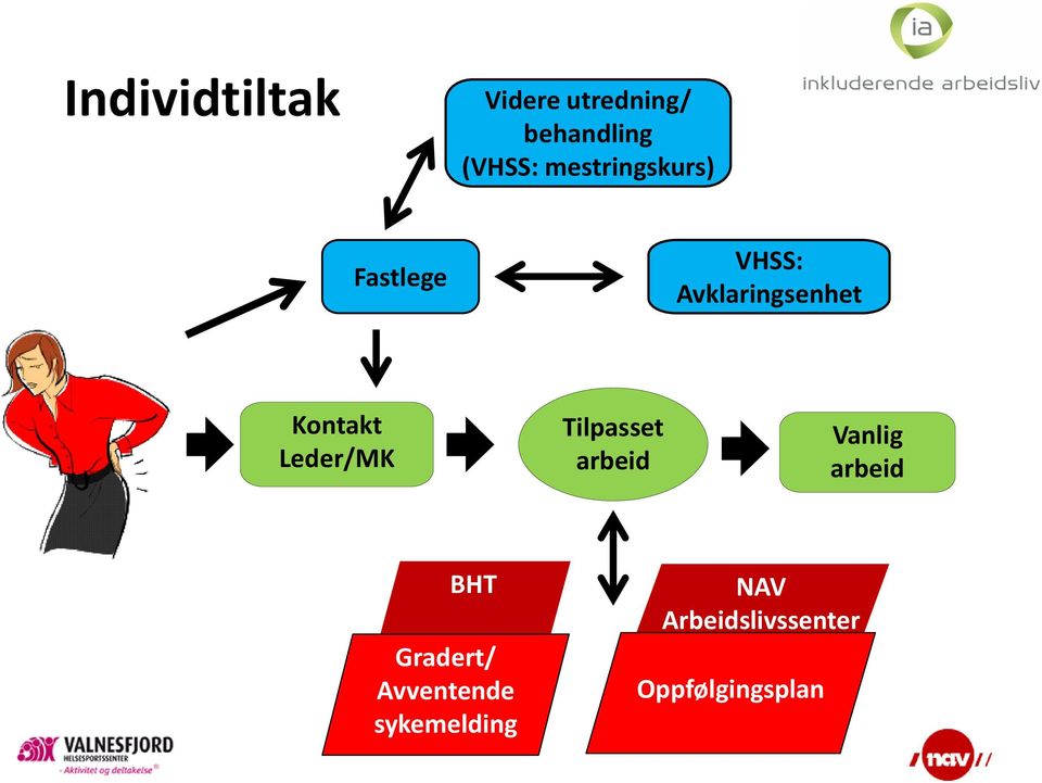 Leder/MK Tilpasset arbeid Vanlig arbeid BHT Gradert/