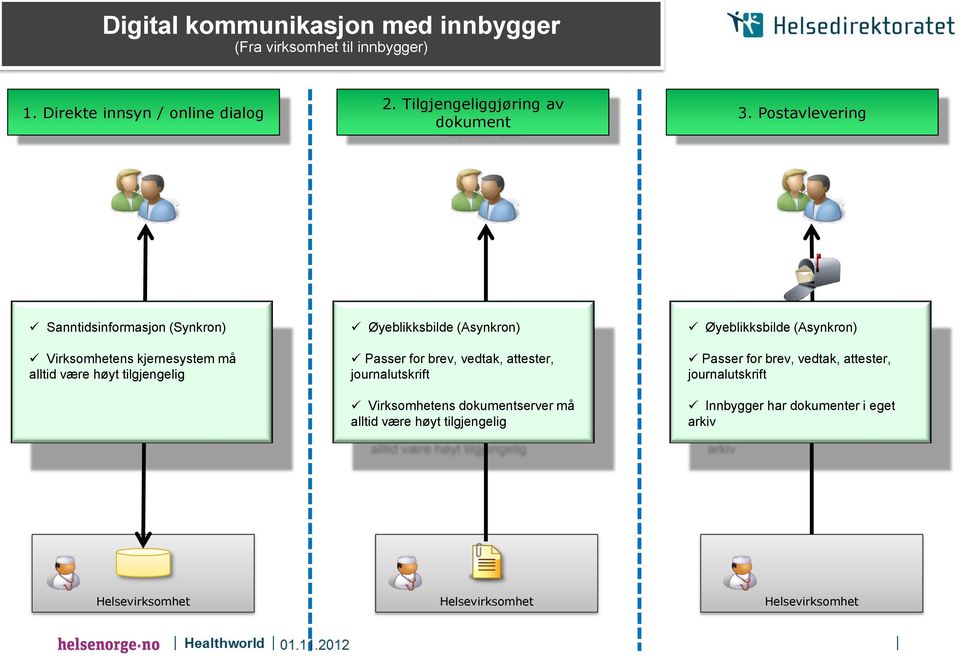 Postavlevering Sanntidsinformasjon (Synkron) Virksomhetens kjernesystem må alltid være høyt tilgjengelig Øyeblikksbilde (Asynkron)