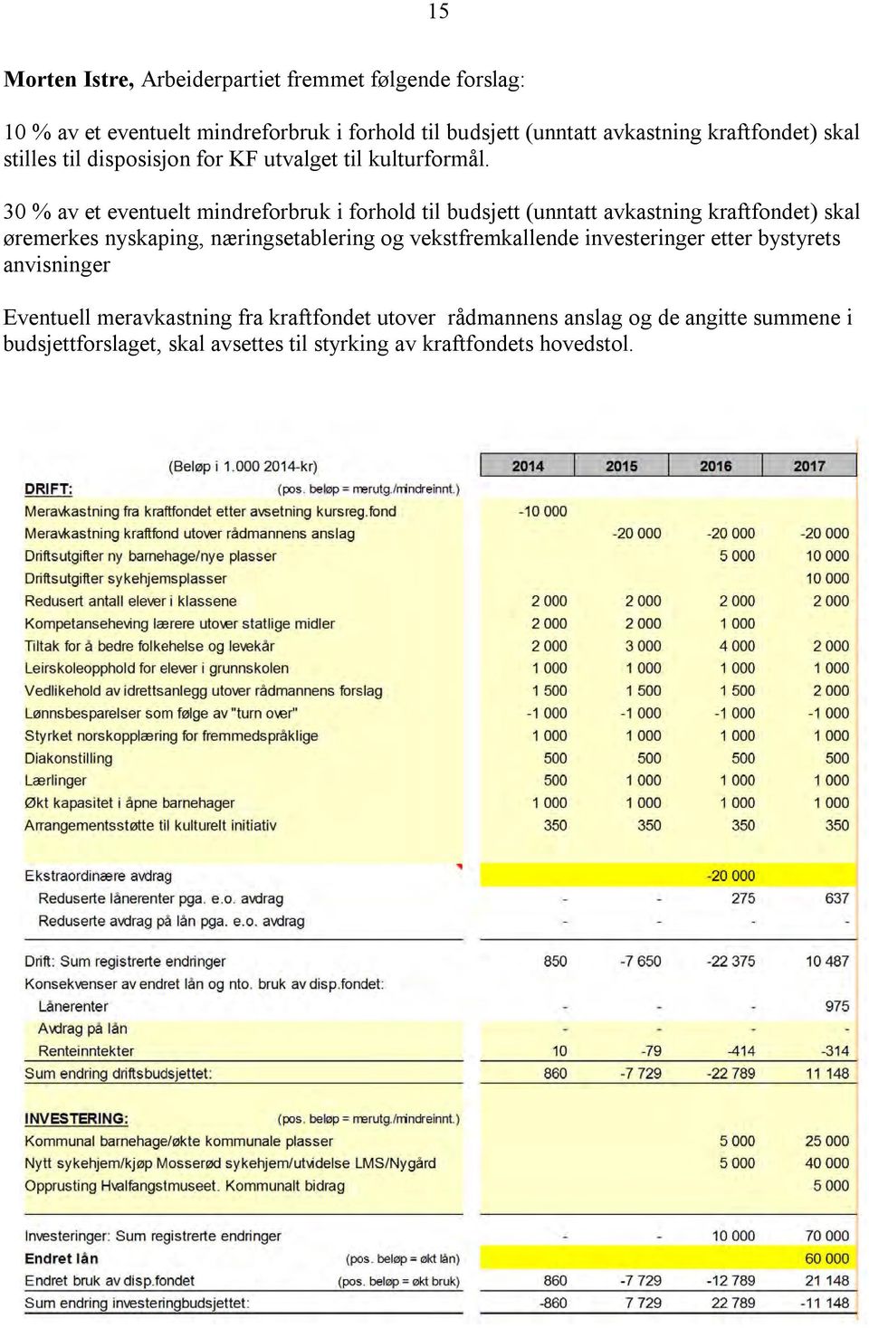 30 % av et eventuelt mindreforbruk i forhold til budsjett (unntatt avkastning kraftfondet) skal øremerkes nyskaping, næringsetablering og