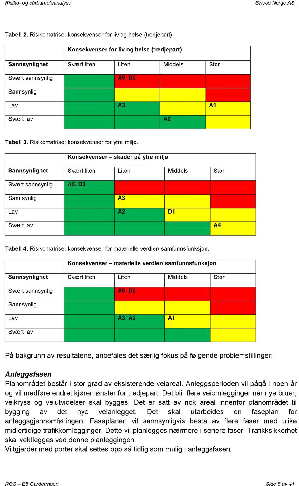 Konsekvenser skader på ytre miljø Sannsynlighet Svært liten Liten Middels Stor Svært sannsynlig A5, D2 Sannsynlig A3 Lav A2 D1 Svært lav A4 Tabell 4.