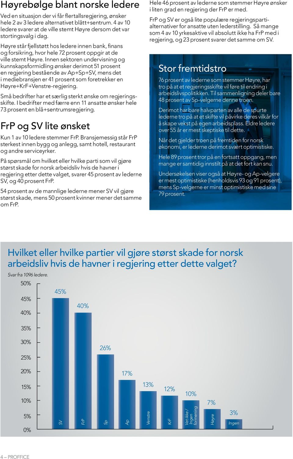 Høyre står fjellstøtt hos ledere innen bank, finans og forsikring, hvor hele 72 prosent oppgir at de ville stemt Høyre.