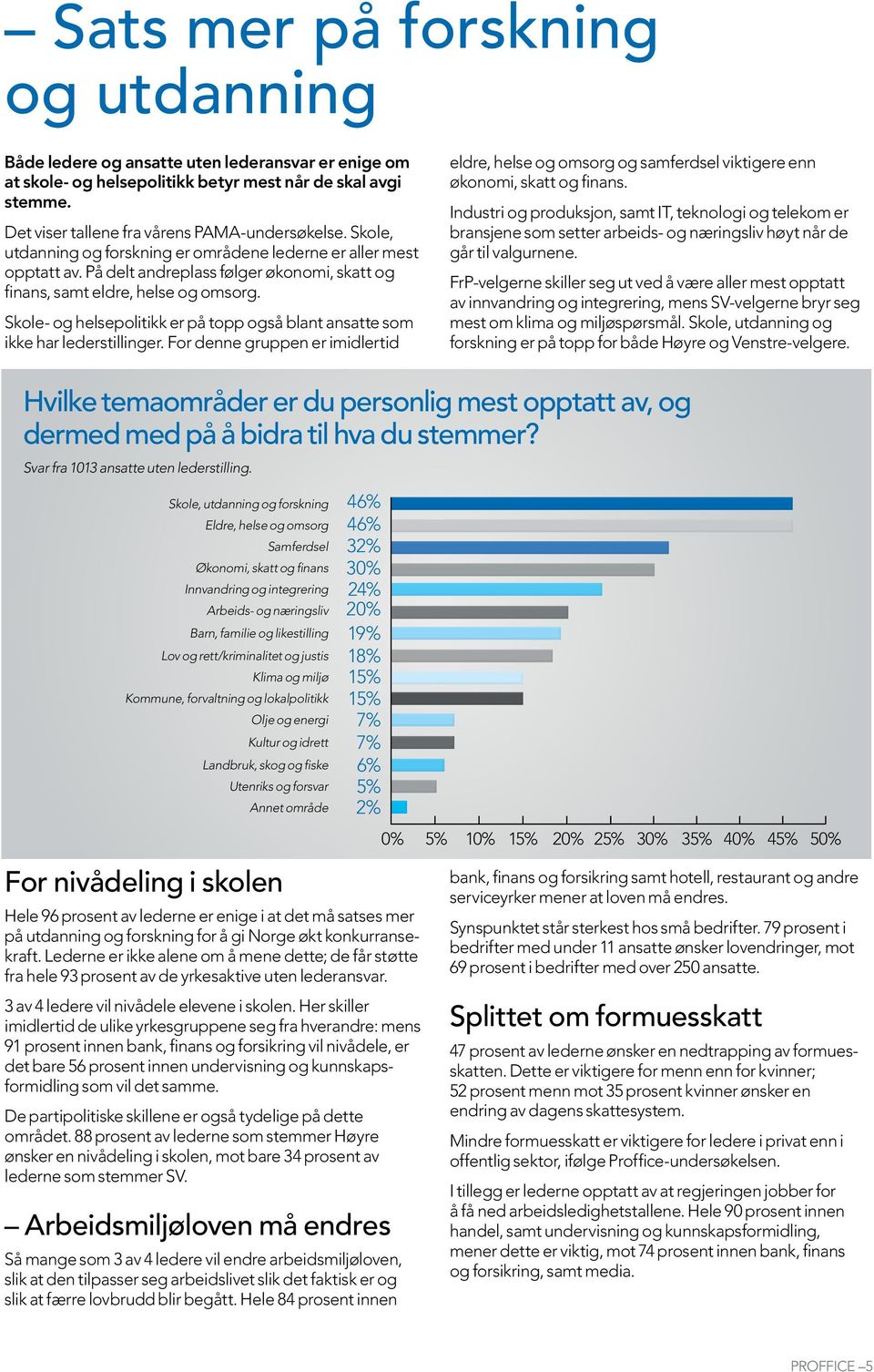 Skole- og helsepolitikk er på topp også blant ansatte som ikke har lederstillinger. For denne gruppen er imidlertid eldre, helse og omsorg og samferdsel viktigere enn økonomi, skatt og finans.