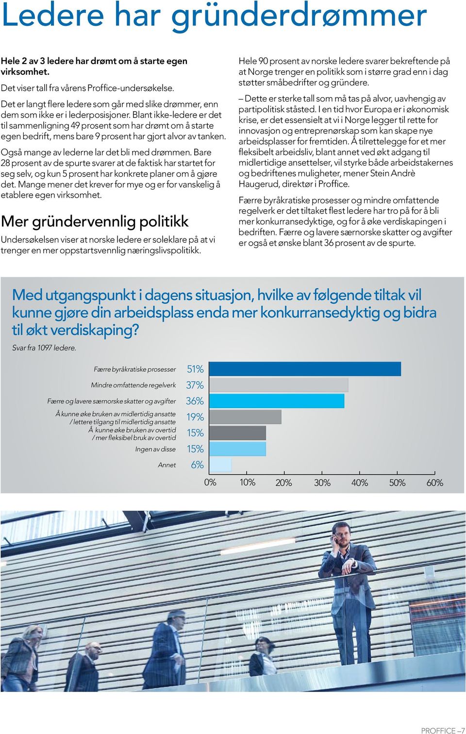 Blant ikke-ledere er det til sammenligning 49 prosent som har drømt om å starte egen bedrift, mens bare 9 prosent har gjort alvor av tanken. Også mange av lederne lar det bli med drømmen.