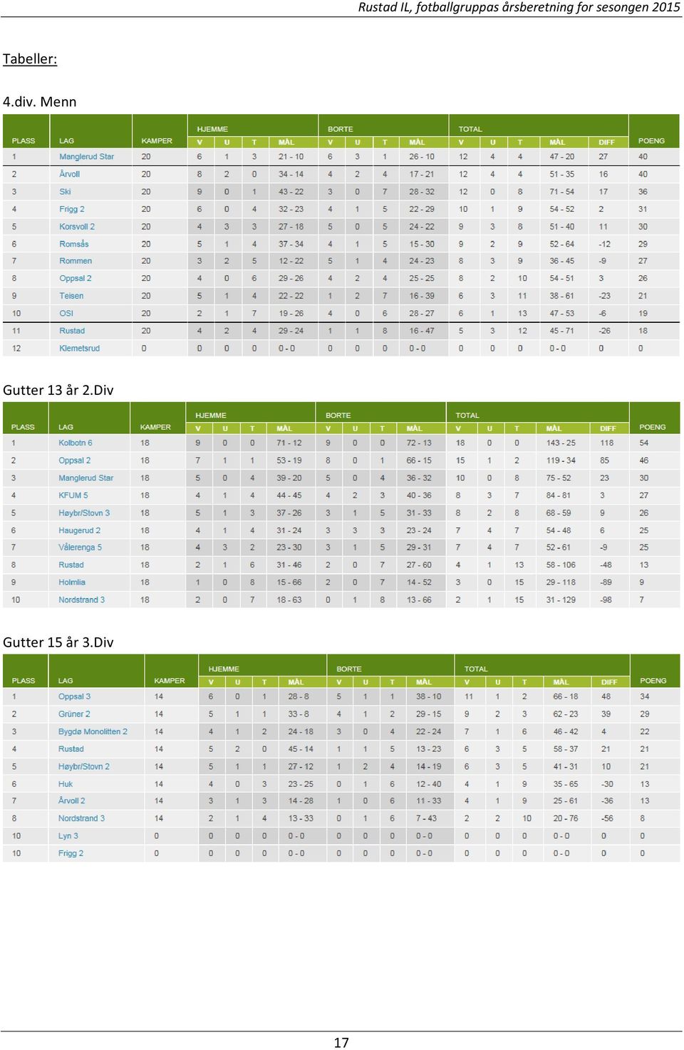 2015 Tabeller: 4.div.