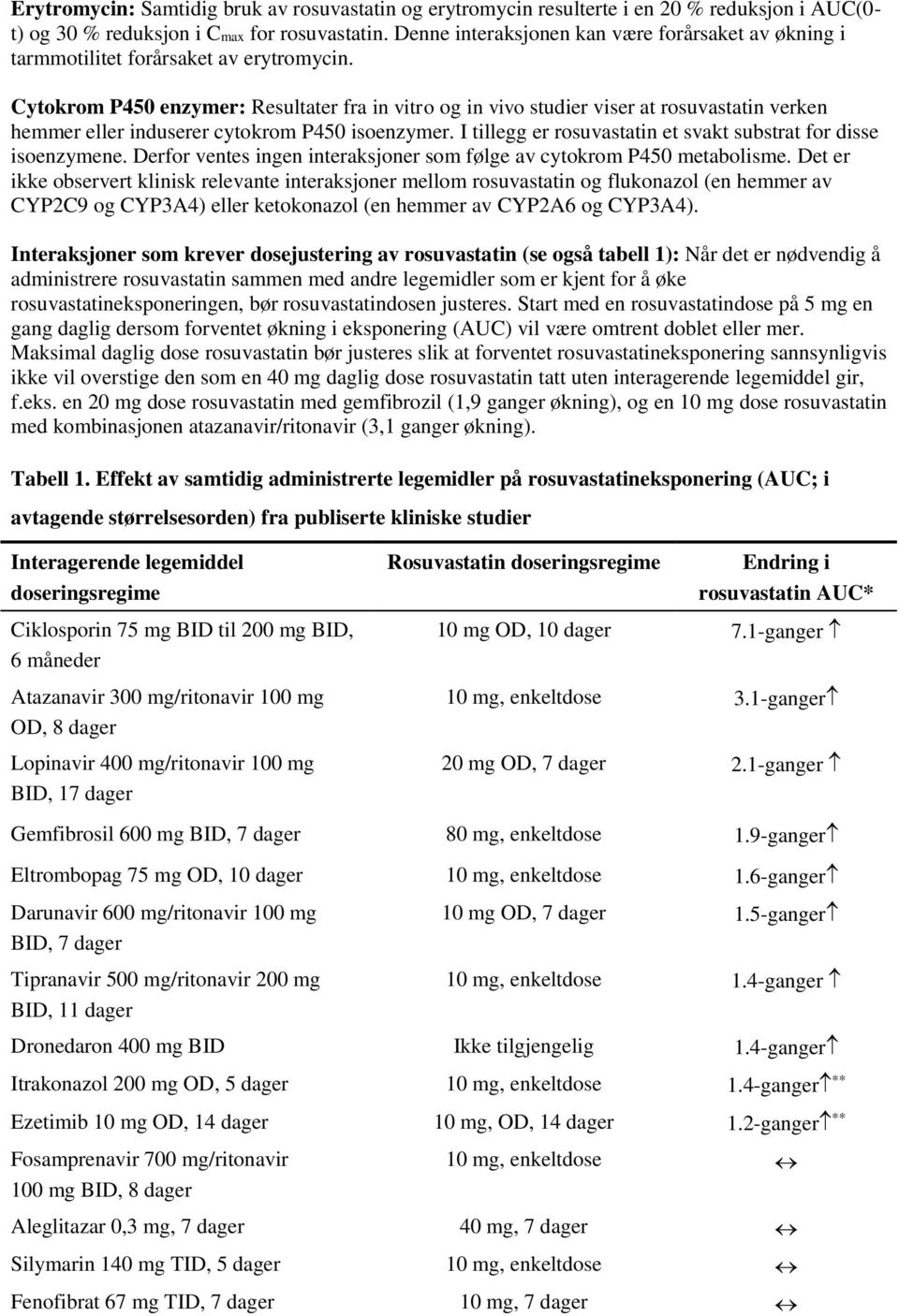 Cytokrom P450 enzymer: Resultater fra in vitro og in vivo studier viser at rosuvastatin verken hemmer eller induserer cytokrom P450 isoenzymer.