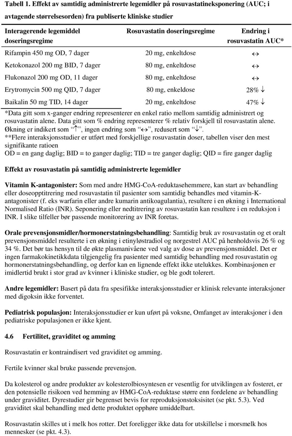 doseringsregime Endring i rosuvastatin AUC* Rifampin 450 mg OD, 7 dager 20 mg, enkeltdose Ketokonazol 200 mg BID, 7 dager 80 mg, enkeltdose Flukonazol 200 mg OD, 11 dager 80 mg, enkeltdose