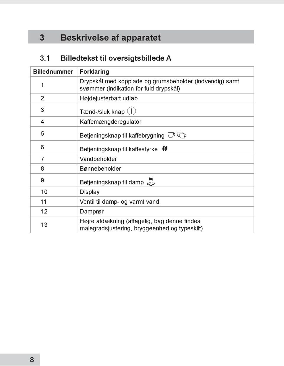 (indikation for fuld drypskål) 2 Højdejusterbart udløb 3 Tænd-/sluk knap 4 Kaffemængderegulator 5 Betjeningsknap til kaffebrygning 6