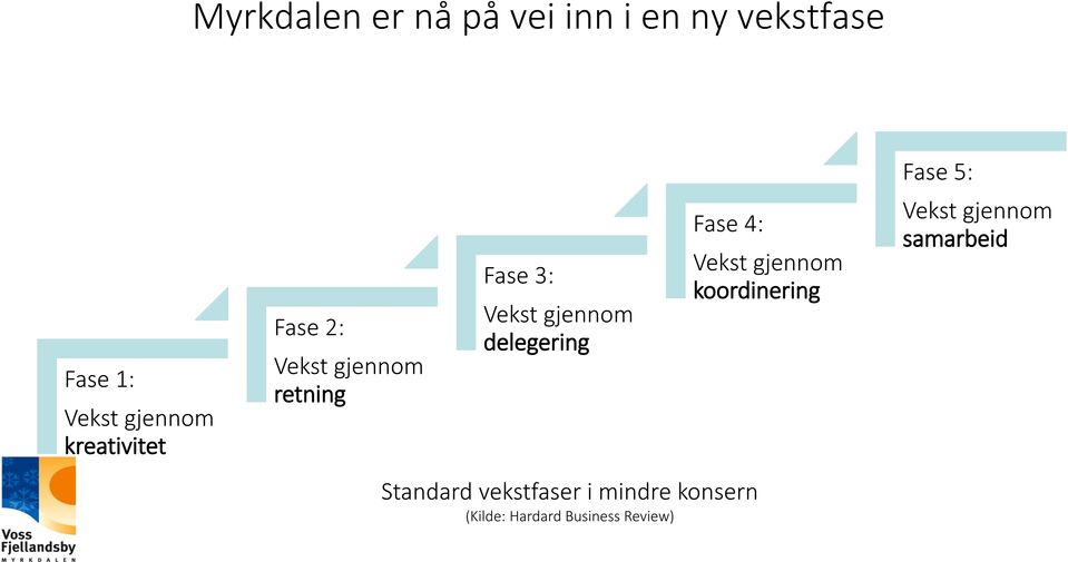 gjennom delegering Fase 1: Vekst gjennom retning Vekst gjennom