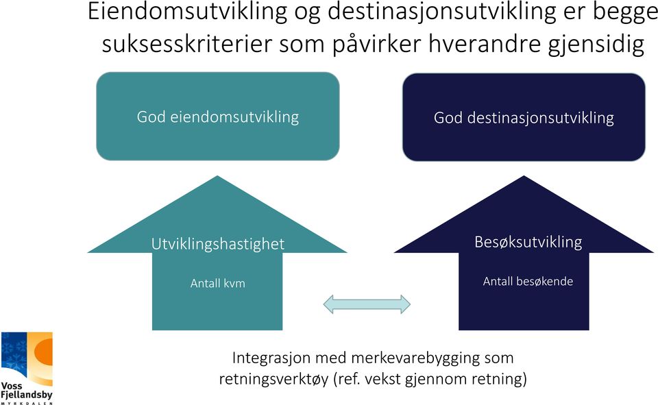 destinasjonsutvikling Utviklingshastighet Besøksutvikling Antall kvm