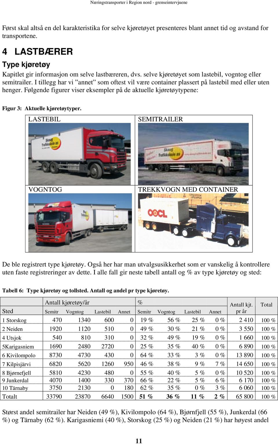 Følgende figurer viser eksempler på de aktuelle kjøretøytypene: Figur : Aktuelle kjøretøytyper. LASTEBIL SEMITRAILER VOGNTOG TREKKVOGN MED CONTAINER De ble registrert type kjøretøy.