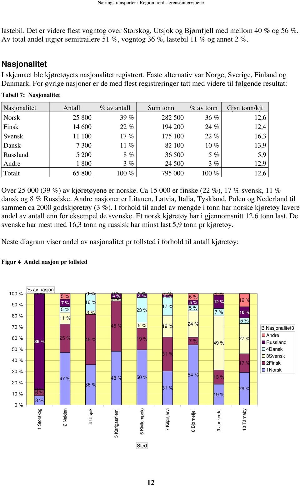 For øvrige nasjoner er de med flest registreringer tatt med videre til følgende resultat: Tabell : Nasjonalitet Nasjonalitet Antall % av antall Sum tonn % av tonn Gjsn tonn/kjt Norsk 9 % %, Finsk % 9