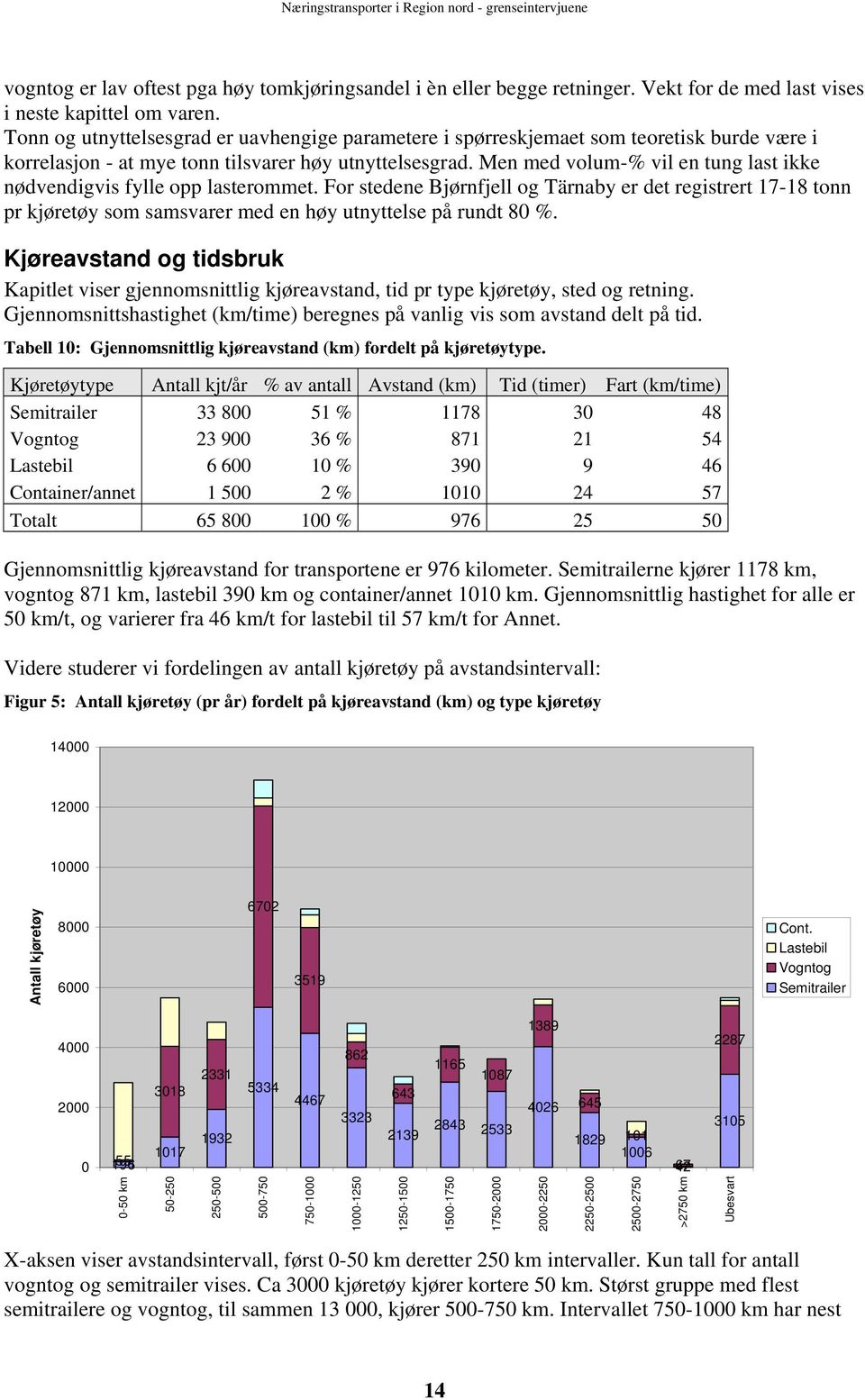 Men med volum-% vil en tung last ikke nødvendigvis fylle opp lasterommet. For stedene Bjørnfjell og Tärnaby er det registrert - tonn pr kjøretøy som samsvarer med en høy utnyttelse på rundt %.