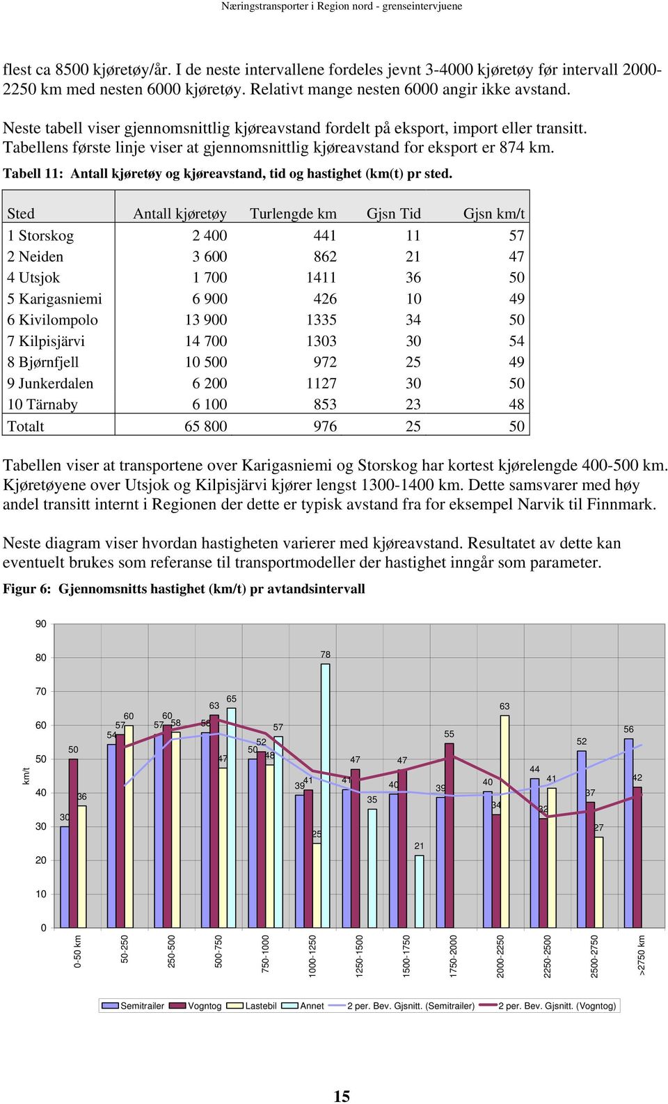 Tabell : Antall kjøretøy og kjøreavstand, tid og hastighet (km(t) pr sted.