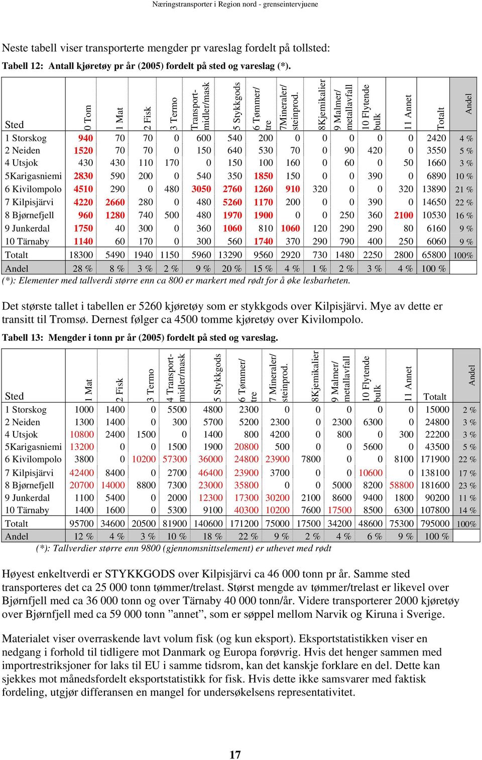 Kjemikalier 9 Malmer/ metallavfall Flytende bulk Sted Storskog 9 % Neiden 9 % Utsjok % Karigasniemi 9 9 9 % Kivilompolo 9 9 9 % Kilpisjärvi 9 % Bjørnefjell 9 9 9 % 9 Junkerdal 9 9 9 % Tärnaby 9 9 9 %