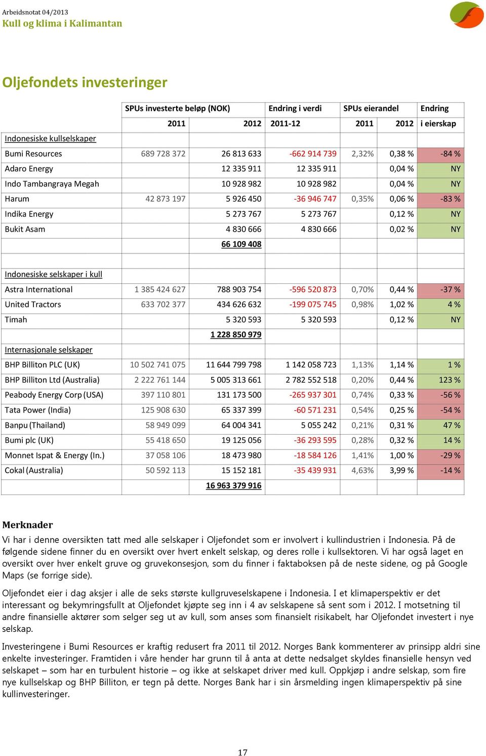 273 767 5 273 767 0,12 % NY Bukit Asam 4 830 666 4 830 666 0,02 % NY 66 109 408 Indonesiske selskaper i kull Astra International 1 385 424 627 788 903 754-596 520 873 0,70% 0,44 % -37 % United