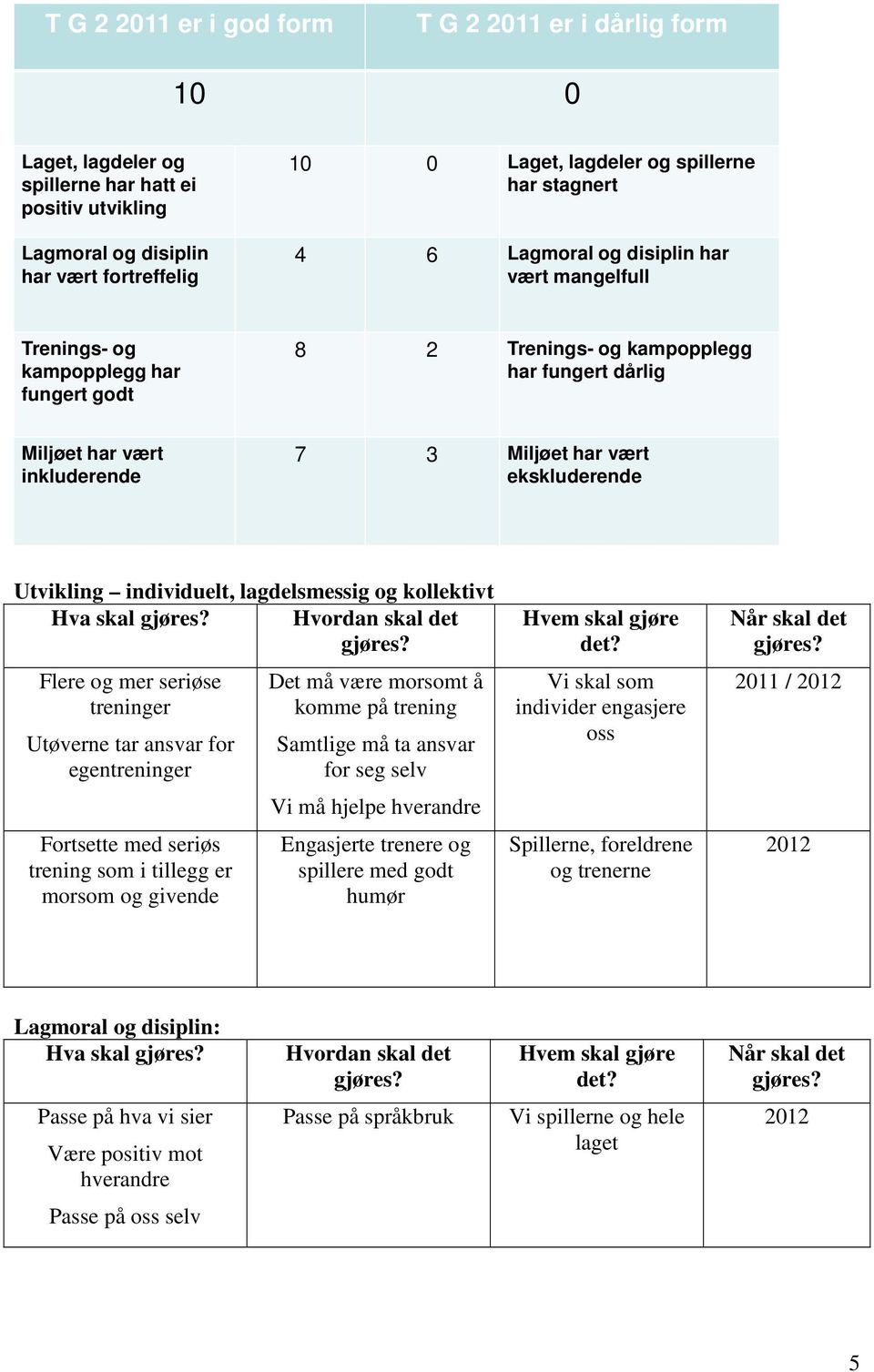 ekskluderende Utvikling individuelt, lagdelsmessig og kollektivt Hva skal Hvordan skal det Flere og mer seriøse treninger Utøverne tar ansvar for egentreninger Fortsette med seriøs trening som i