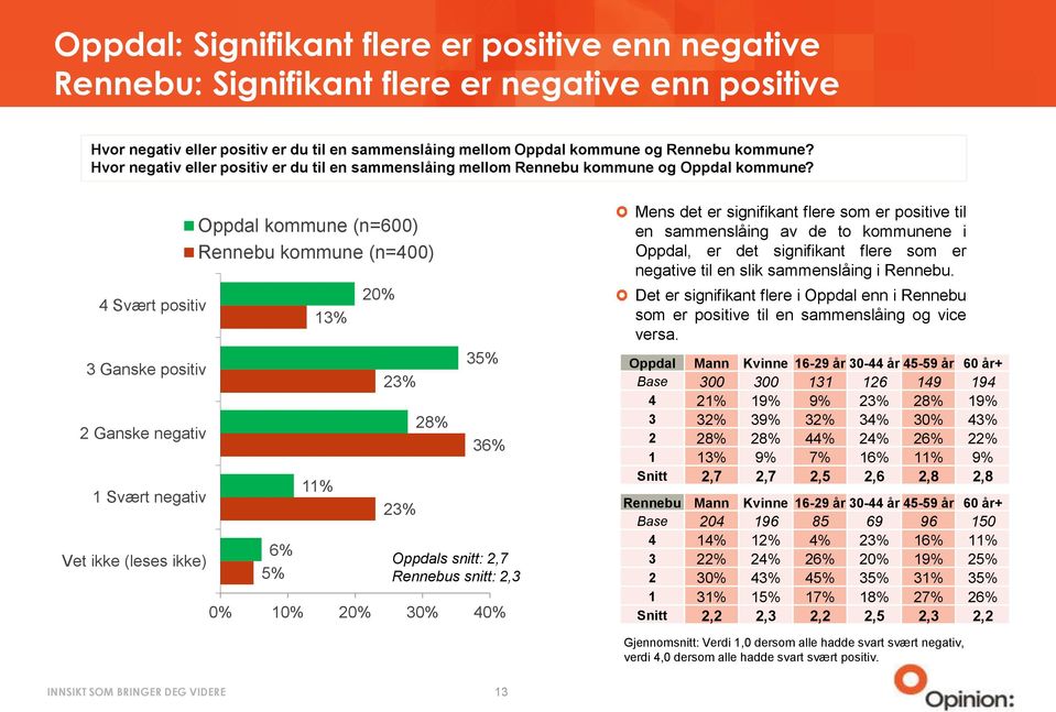 4 Svært positiv 3 Ganske positiv 2 Ganske negativ 1 Svært negativ Vet ikke (leses ikke) Oppdal kommune (n=600) Rennebu kommune (n=400) 6% 5% 13% 11% 20% 23% 23% 28% 35% 36% Oppdals snitt: 2,7