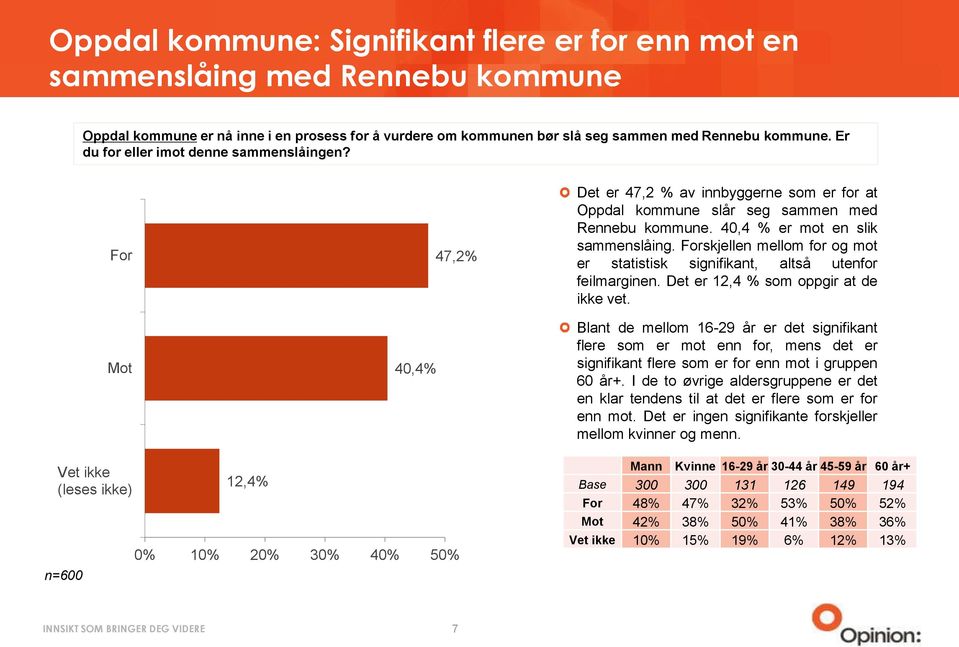 Forskjellen mellom for og mot er statistisk signifikant, altså utenfor feilmarginen. Det er 12,4 % som oppgir at de ikke vet.