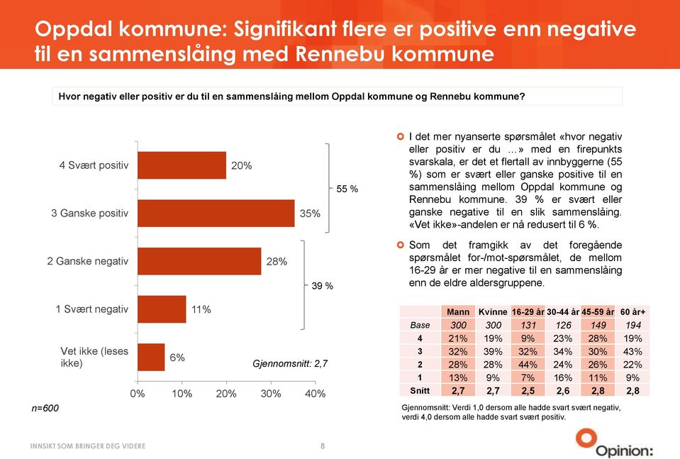 eller ganske positive til en sammenslåing mellom Oppdal kommune og Rennebu kommune. 39 % er svært eller ganske negative til en slik sammenslåing. «Vet ikke»-andelen er nå redusert til 6 %.