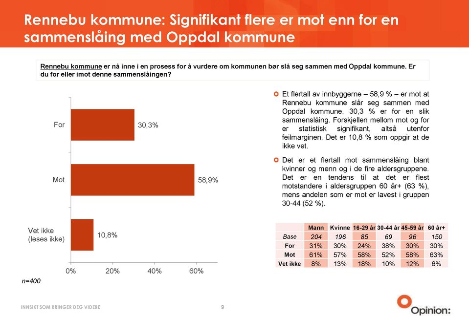 Forskjellen mellom mot og for er statistisk signifikant, altså utenfor feilmarginen. Det er 10,8 % som oppgir at de ikke vet.