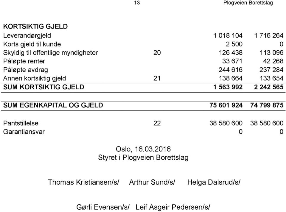 KORTSIKTIG GJELD 1 563 992 2 242 565 SUM EGENKAPITAL OG GJELD 75 601 924 74 799 875 Pantstillelse 22 38 580 600 38 580 600 Garantiansvar